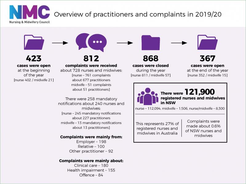 NMC statistics infographic 1